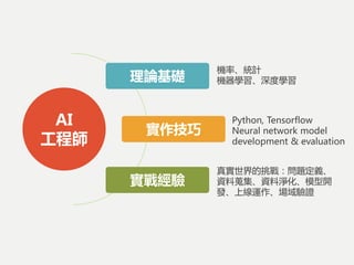 AI
工程師
理論基礎
實作技巧
實戰經驗
機率、統計
機器學習、深度學習
真實世界的挑戰：問題定義、
資料蒐集、資料淨化、模型開
發、上線運作、場域驗證
Python, Tensorflow
Neural network model
development & evaluation
 