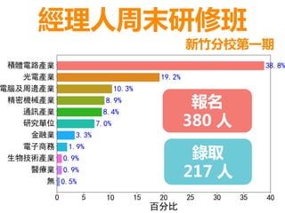 經理人周末研修班
新竹分校第一期
報名
380 人
錄取
217 人
 