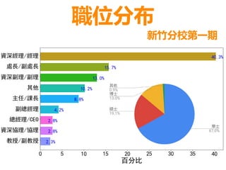 職位分布
新竹分校第一期
 