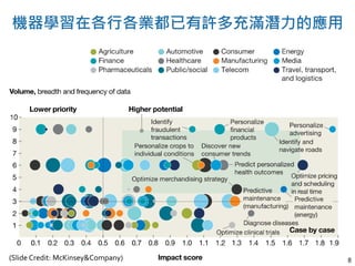 8(Slide Credit: McKinsey&Company)
機器學習在各行各業都已有許多充滿潛力的應用
 