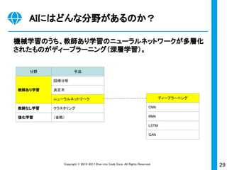 29Copyright © 2015-2017 Dive into Code Corp. All Rights Reserved.
AIにはどんな分野があるのか？
機械学習のうち、教師あり学習のニューラルネットワークが多層化
されたものがディープラーニング（深層学習）。
分野 手法
教師あり学習
回帰分析
決定木
ニューラルネットワーク
教師なし学習 クラスタリング
強化学習 （省略）
ディープラーニング
CNN
RNN
LSTM
GAN
 
