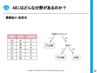 32Copyright © 2015-2017 Dive into Code Corp. All Rights Reserved.
教師あり：決定木
AIにはどんな分野があるのか？
 