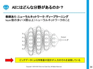 34Copyright © 2015-2017 Dive into Code Corp. All Rights Reserved.
教師あり：ニューラルネットワーク：ディープラーニング
layer数の多い（4層以上）ニューラルネットワークのこと
AIにはどんな分野があるのか？
ビッグデータによる特徴量の設計が人力のそれを凌駕している
 