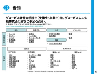 47Copyright © 2015-2017 Dive into Code Corp. All Rights Reserved.
告知
グロービス経営大学院生（受講生・卒業生）は、グロービス人工知
能研究会にぜひご参加ください。
※ 詳細は、グロービス人工知能研究会のFacebookで確認ください。
https://www.facebook.com/groups/214241435740519/
技術別 適用領域別
知る 体験する 作る ビジネス化
・　ニュース
・　セミナー
・　イベント
・　参考図書
・　用語集
・　講演会
・　ハンズオン
・　ネットワーキング
・　視察会
・　読書会
・　プログラム講習
・　技術講習
・　ツール使い方講習
・創造
・変革
（コア技術） (応用技術) (業務 ｘ AI) (業界 ｘ AI)
・　GPU
・　機械学習
・　深層学習
・　自然言語処理
・　画像認識
・　音声認識
・　予測API　　
・　ジェスチャー認識
・　感情認識
・　VR
・　ロボット
・　IoT
・　ChatBot
・　自動運転
・　RPA
　　
・　経営
・　販売
・　人事
・　マーケティング
・　秘書
・　ファイナンス
・　法務
・　広告
・　農業
・　教育
・　製造
・　医療
・　自動車
・　小売
・　メディア
使う
段階別活動分科会
 