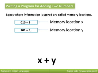 Writing a Program for Adding Two Numbers
Boxes where information is stored are called memory locations.
010 = 2
101 = 5
Aiaioo Labs (www.aiaioo.com)Arduino in Indian Languages
Memory location x
x + y
Memory location y
 