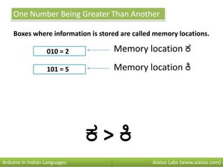 One Number Being Greater Than Another
Boxes where information is stored are called memory locations.
010 = 2
101 = 5
Aiaioo Labs (www.aiaioo.com)Arduino in Indian Languages
Memory location ಕ
ಕ > ಕಿ
Memory location ಕಿ
 