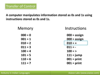Transfer of Control
A computer manipulates information stored as 0s and 1s using
instructions stored as 0s and 1s.
000 = 0 000 = assign
001 = 1 000 = assign
010 = 2 010 = +
011 = 3 011 = -
100 = 4 100 = >
101 = 5 111 = jump
110 = 6 001 = print
111 = 7 001 = print
Aiaioo Labs (www.aiaioo.com)Arduino in Indian Languages
Memory Instructions
 