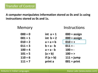 Transfer of Control
A computer manipulates information stored as 0s and 1s using
instructions stored as 0s and 1s.
000 = 0 int a = 1 000 = assign
001 = 1 int b = 2 000 = assign
010 = 2 a = a + b 010 = +
011 = 3 b = a - b 011 = -
100 = 4 a = a - b 100 = -
101 = 5 (a > b) 100 = >
110 = 6 if (a > b) 111 = jump
111 = 7 print a 001 = print
Aiaioo Labs (www.aiaioo.com)Arduino in Indian Languages
Memory Instructions
 