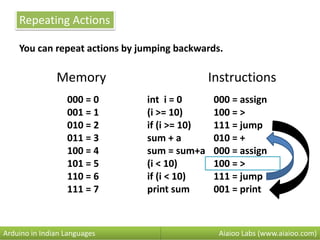 Repeating Actions
You can repeat actions by jumping backwards.
000 = 0 int i = 0 000 = assign
001 = 1 (i >= 10) 100 = >
010 = 2 if (i >= 10) 111 = jump
011 = 3 sum + a 010 = +
100 = 4 sum = sum+a 000 = assign
101 = 5 (i < 10) 100 = >
110 = 6 if (i < 10) 111 = jump
111 = 7 print sum 001 = print
Aiaioo Labs (www.aiaioo.com)Arduino in Indian Languages
Memory Instructions
 