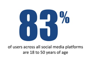 of users across all social media platforms are 18 to 50 years of age