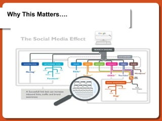 Why This Matters…. 