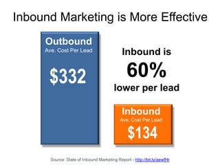 Inbound Marketing is More EffectiveOutbound Ave. Cost Per LeadInbound is 60% lower per lead $332Inbound Ave. Cost Per Lead$134Source: State of Inbound Marketing Report - http://bit.ly/aewfHr