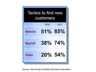 Tactics to find new customers2010201185%51%Website74%38%Search54%20%VideoSource: New Study by Bredin Business Information 