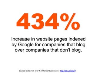 434%Increase in website pages indexed by Google for companies that blog over companies that don't blog.  Source: Data from over 1,500 small businesses - http://bit.ly/XDkQV