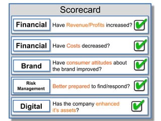 Before ROI, You Get ThisIncrease in site trafficIncrease in time spent on siteViews of a specific landing page, blog post or offerIncreased follower/like/friend baseIncrease in Share of VoiceIncrease in Positive Sentiment (this means they like you) (more)