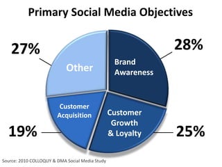 Primary Social Media Objectives28%27%Brand AwarenessOtherCustomer AcquisitionCustomer Growth    & Loyalty25%19%Source: 2010 COLLOQUY & DMA Social Media Study
