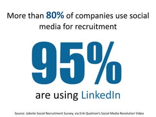 More than 80% of companies use social media for recruitment are using LinkedInSource: Jobvite Social Recruitment Survey, via Erik Qualman’s Social Media Revolution Video