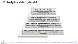 Stage 4: Predictive Analytics
(Predictive models, Scenario planning
Strategic Planning
Stage 3: Strategic Analytics(Segmentation,
Modeling, cause and effect, delivery of tactical
insights.)
Stage 2: Proactive- Advanced Reporting ( Ops reporting for
decision making, multi-dimensional dashboards and analysis,
benchmarking)
Stage 1: Reactive-Ops Reporting ( Measurement of efficiency and
compliance, data exploration and integration, development of data
dictionary.
HR Analytics Maturity Model
https://www.google.com/search?sca_esv=b7c7725471ff36c8&q=What+is+the+maturity+model+in+HR+analytics%3F&sa=X&sqi=2&ved=2ahUKEwiz9sWuueKJAxVvSmwGHSaFGpUQzmd6BAhFEAY&biw=1280&
bih=665&dpr=1.5
 