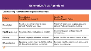 Generative AI vs Agentic AI
Feature
Generative AI
Prompt-Driven Assistant
Agentic AI
Decision-Support Partner
Description
Reacts to specific prompts to create
content. Waits for user input.
Proactively acts based on goals, data, and
context. Partners in decision-making.
Input Dependency Requires detailed instructions to function.
Understands goals and operates with
minimal input.
Initiative Passive: responds only when prompted. Active: identifies issues and initiates action.
HR Application
Speeds up content-heavy tasks like drafting
job descriptions, policies, summaries.
Connects insights, recommends actions, and
course-corrects early.
:
Understanding Two Modes of Intelligence in HR Contexts
 