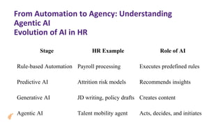 From Automation to Agency: Understanding
Agentic AI
Evolution of AI in HR
Stage HR Example Role of AI
Rule-based Automation Payroll processing Executes predefined rules
Predictive AI Attrition risk models Recommends insights
Generative AI JD writing, policy drafts Creates content
Agentic AI Talent mobility agent Acts, decides, and initiates
 
