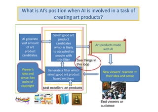 What is AI’s position when AI is involved in a task of
creating art products?
AI generate
vast amount
of art
product
candidates.
Select good art
product
candidates
which is likely
to accepted by
people with
this filter
Generate a filter which
select good art product
based on them
past excellent art products
New viewers’ reaction ＝
their idea and sense
End viewers or
audience
Art products made
with AI
Viewer’s
idea and
sense: key
point of
copyright
See things in
this loop
 