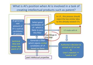 What is AI’s position when AI is involved in a task of
creating intellectual products such as patent?
AI generate
vast
amount of
I.P. s such as
candidates
of patent.
Select good
candidates of
I.P. which is
likely to pass
this filter
Generate a filter
which rejects similar
candidates of I.P.
based on them
past intellectual properties
Authority’s decision to
accept as I.P. or not
&
User’s reaction ＝
“used or not”
I.P. made with AI
technical
idea and
sense: key
point of I.P.
See things in
this loop
In I.P. , this process should
reject the too similar idea
to the already existed I.P.s
 