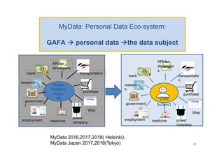 MyData: Personal Data Eco-system:
GAFA  personal data the data subject
Google,
Facebook,
Apple,
MS Data
Subject
employment
API for
developers
transportation
purchase
Web
power
companymedicine
governmen
t
research
bank
employment
API for
developer
s
transportatio
n
purchase
Web
power
company
medicine
government
researc
h
bank
38
MyData 2016,2017,2018( Helsinki),
MyData Japan 2017,2018(Tokyo)
 