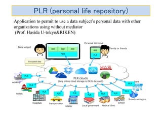 PLR (personal life repository)
PLR clouds
(Any online cloud storage is OK to be used)
app app
Data subject
app
Personal tetrminal
Local goverment
hospitals
Family or friends
Broad casting co.
schooltransportaion
bank
retailer
hotels
PLR
PLR
PLR
PLR PLR
PLR
PLR PLR
PLR
PLR
Medical clinic
app
PLR
PLR
暗号化されたデータEncrypted data
working
Application to permit to use a data subject’s personal data with other
organizations using without mediator
(Prof. Hasida U-tokyo&RIKEN)
 