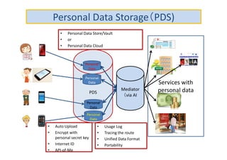 PDS
Personal Data Storage（PDS)
• Personal Data Store/Vault
• or
• Personal Data Cloud
Personal
Data
Personal
Data
Personal
Data
Personal
Data
Services with
personal dataMediator
（via AI
• Auto Upload
• Encrypt with
personal secret key
• Internet ID
• API-of-Me
• Usage Log
• Tracing the route
• Unified Data Format
• Portability
 