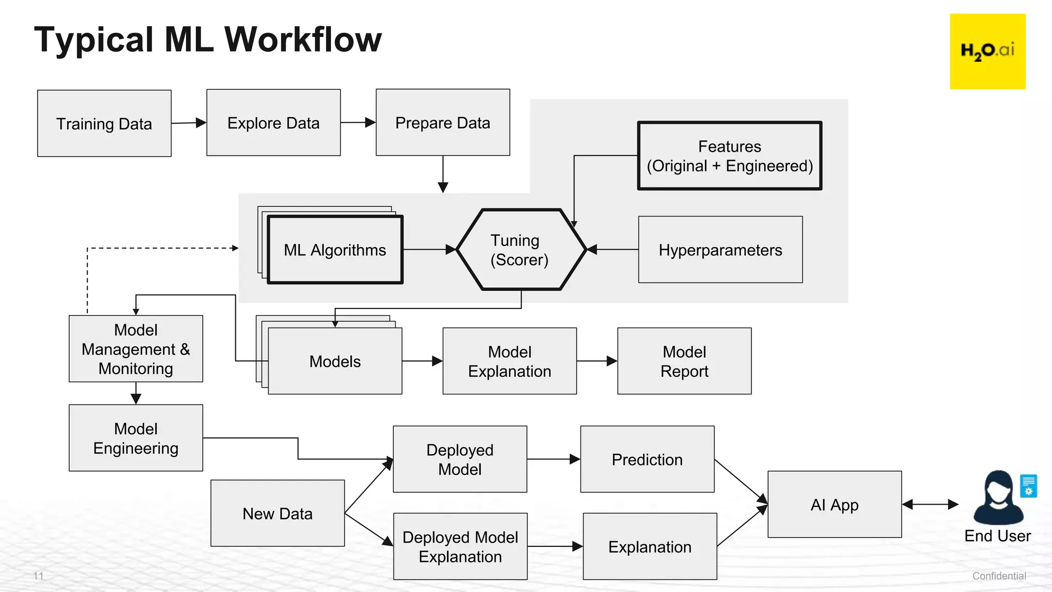 Confidential11
Prepare Data
ML Algorithms
Models
New Data
Prediction
Deployed Model
Explanation
Explanation
Features
(Original + Engineered)
Hyperparameters
AI App
End User
ML AlgorithmsML Algorithms
ModelsModels
Deployed
Model
Typical ML Workflow
Model
Explanation
Model
Report
Model
Management &
Monitoring
Model
Engineering
Tuning
(Scorer)
Training Data Explore Data
 