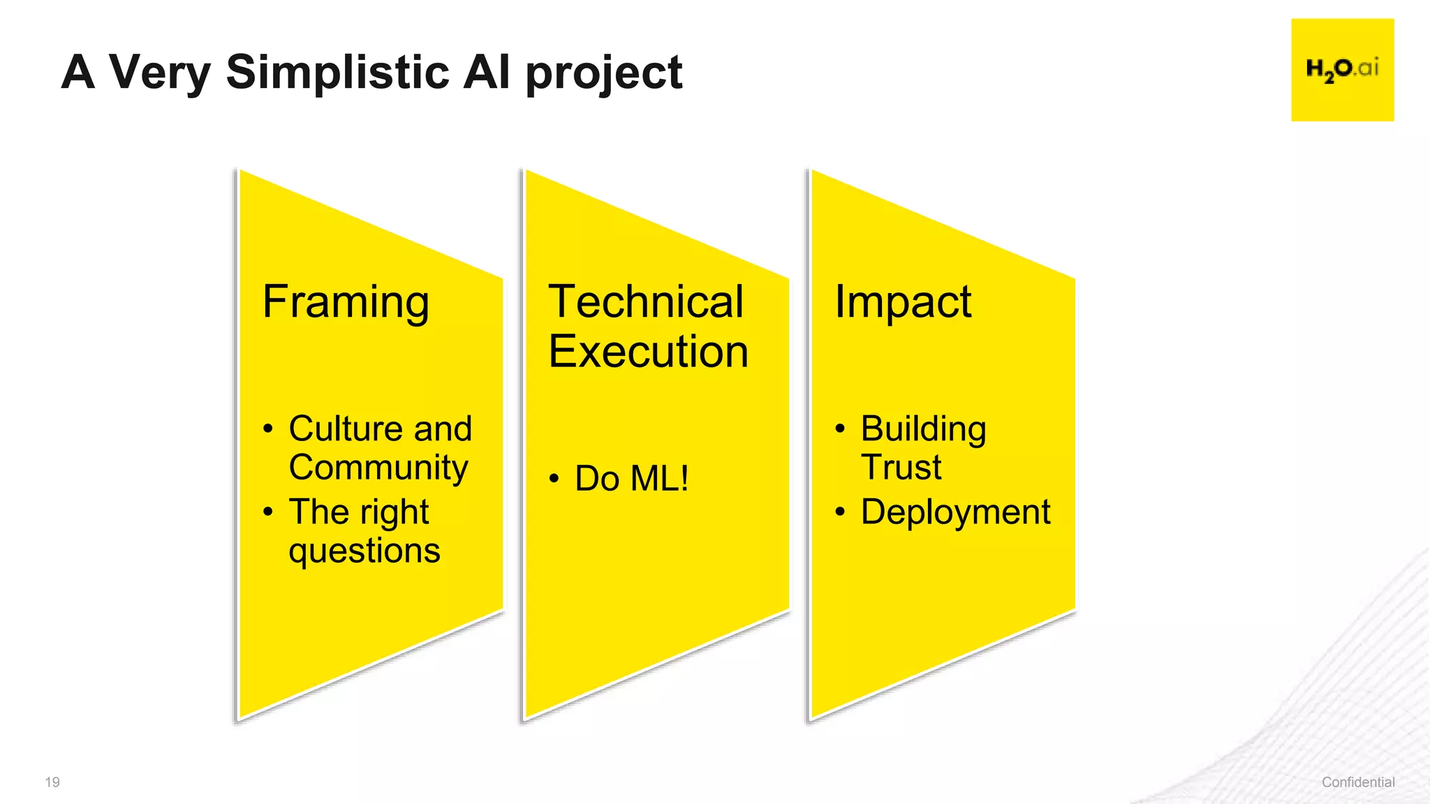 Confidential19 Confidential19
A Very Simplistic AI project
Framing
• Culture and
Community
• The right
questions
Technical
Execution
• Do ML!
Impact
• Building
Trust
• Deployment
 