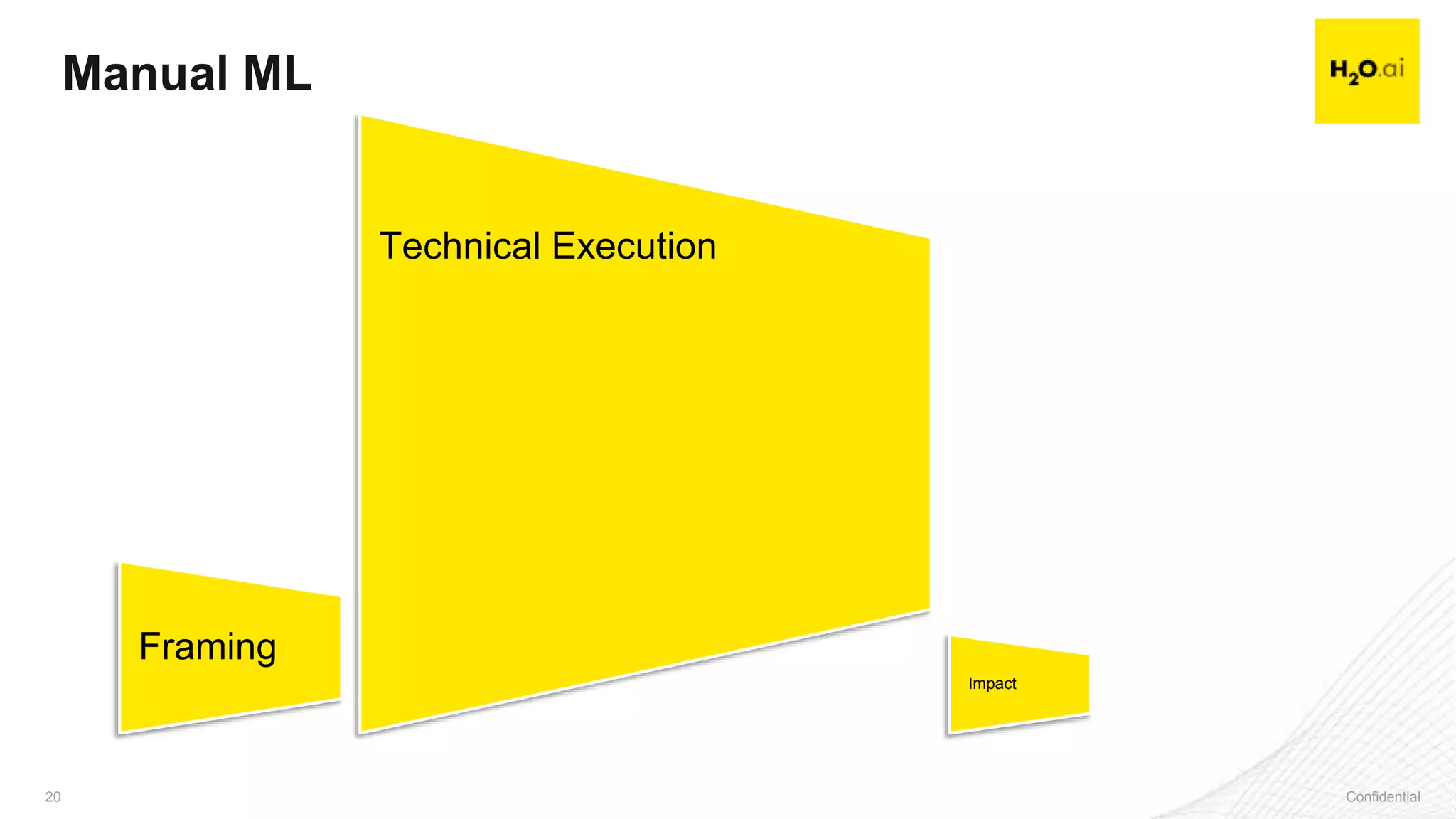Confidential20 Confidential20
Manual ML
Framing
Technical Execution
Impact
 