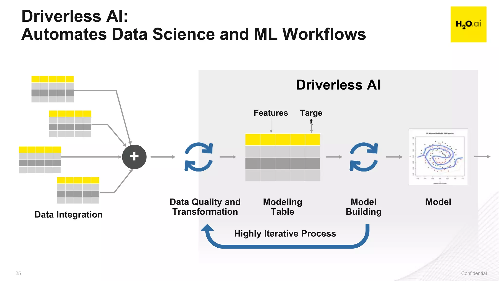 Confidential25 Confidential25
Driverless AI
Features Targe
t
Data Quality and
Transformation
Modeling
Table
Model
Building
Model
Data Integration
+
Driverless AI:
Automates Data Science and ML Workflows
Highly Iterative Process
 
