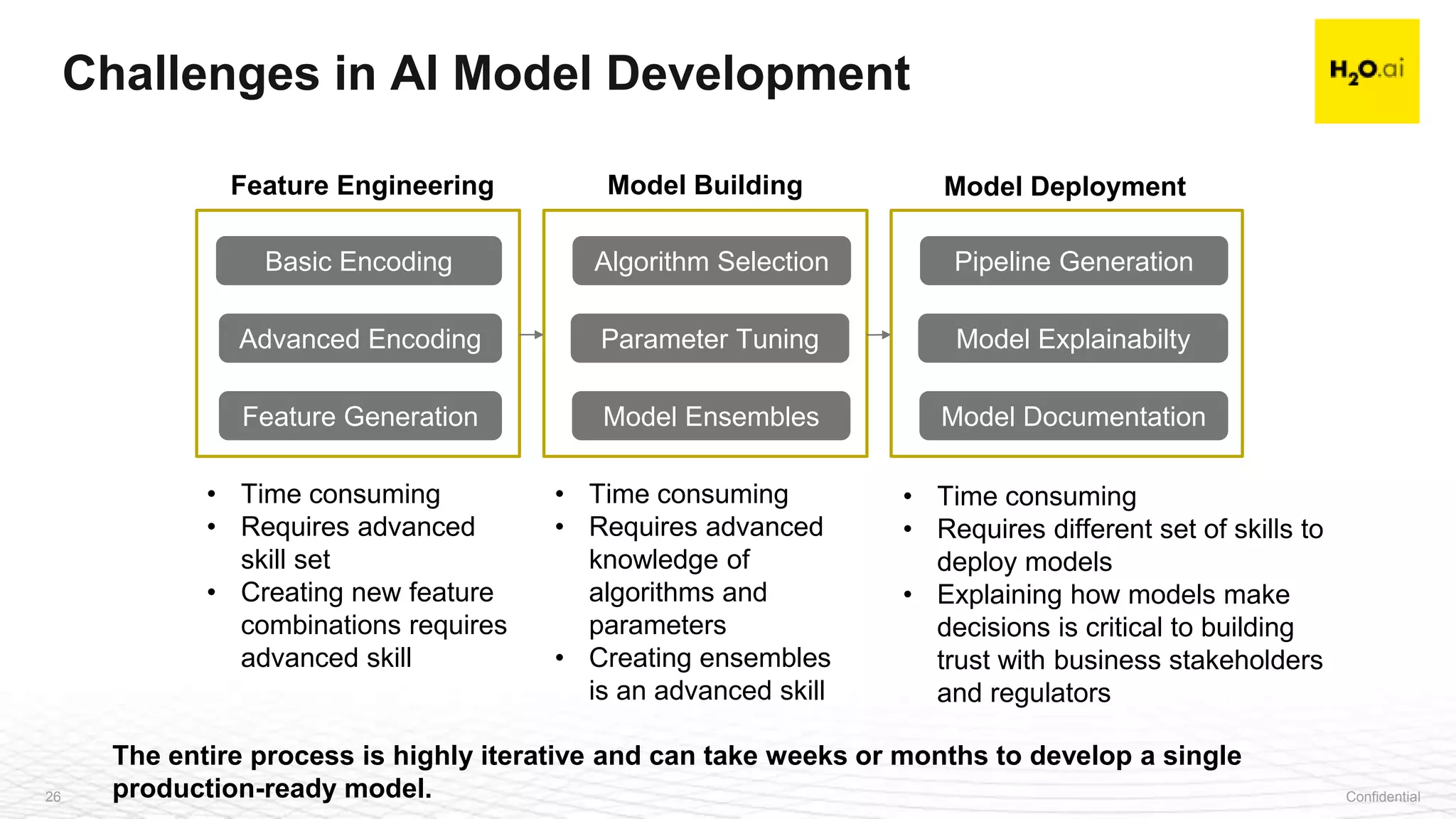 Confidential26
Challenges in AI Model Development
Basic Encoding
Feature Generation
Advanced Encoding
Feature Engineering
Algorithm Selection
Parameter Tuning
Model Building
Model Ensembles
Pipeline Generation
Model Explainabilty
Model Deployment
Model Documentation
• Time consuming
• Requires advanced
skill set
• Creating new feature
combinations requires
advanced skill
• Time consuming
• Requires advanced
knowledge of
algorithms and
parameters
• Creating ensembles
is an advanced skill
• Time consuming
• Requires different set of skills to
deploy models
• Explaining how models make
decisions is critical to building
trust with business stakeholders
and regulators
The entire process is highly iterative and can take weeks or months to develop a single
production-ready model.
 
