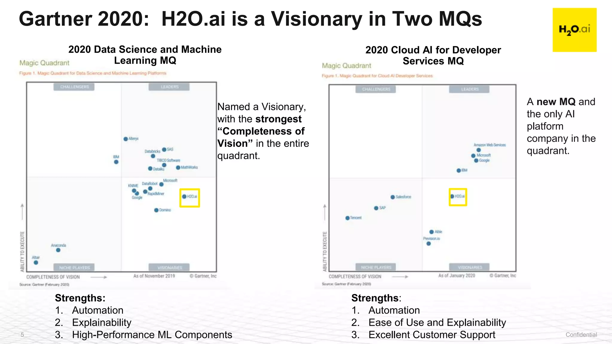Confidential5
Gartner 2020: H2O.ai is a Visionary in Two MQs
A new MQ and
the only AI
platform
company in the
quadrant.
2020 Cloud AI for Developer
Services MQ
2020 Data Science and Machine
Learning MQ
Named a Visionary,
with the strongest
“Completeness of
Vision” in the entire
quadrant.
Strengths:
1. Automation
2. Explainability
3. High-Performance ML Components
Strengths:
1. Automation
2. Ease of Use and Explainability
3. Excellent Customer Support
 