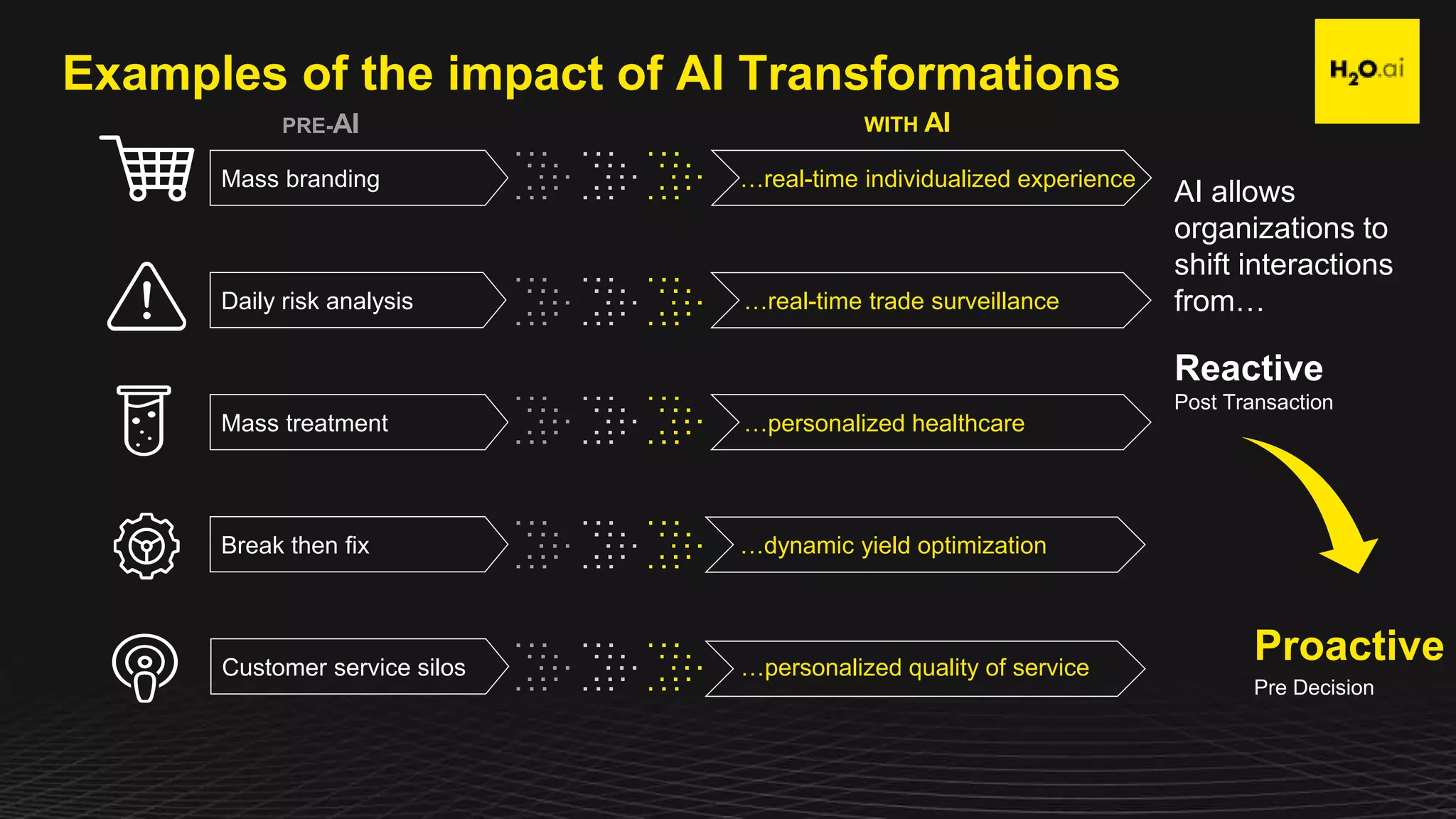 Confidential8
Examples of the impact of AI Transformations
…real-time individualized experience
…dynamic yield optimizationBreak then fix
…personalized quality of serviceCustomer service silos
…personalized healthcareMass treatment
…real-time trade surveillanceDaily risk analysis
Mass branding
WITH AIPRE-AI
AI allows
organizations to
shift interactions
from…
Reactive
Post Transaction
Proactive
Pre Decision
 