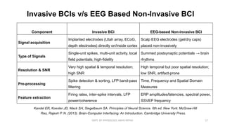 DEPT. OF PHYSIOLOGY, AIIMS PATNA 17
Component Invasive BCI EEG-based Non-invasive BCI
Signal acquisition
Implanted electrodes (Utah array, ECoG,
depth electrodes) directly on/inside cortex
Scalp EEG electrodes (gel/dry caps)
placed non-invasively
Type of Signals
Single-unit spikes, multi-unit activity, local
field potentials; high-fidelity
Summed postsynaptic potentials → brain
rhythms
Resolution & SNR
Very high spatial & temporal resolution;
high SNR
High temporal but poor spatial resolution;
low SNR, artifact-prone
Pre-processing
Spike detection & sorting, LFP band-pass
filtering
Time, Frequency and Spatial Domain
Measures
Feature extraction
Firing rates, inter-spike intervals, LFP
power/coherence
ERP amplitudes/latencies, spectral power,
SSVEP frequency
Invasive BCIs v/s EEG Based Non-Invasive BCI
Kandel ER, Koester JD, Mack SH, Siegelbaum SA. Principles of Neural Science. 6th ed. New York: McGraw-Hill
Rao, Rajesh P. N. (2013). Brain-Computer Interfacing: An Introduction. Cambridge University Press.
 