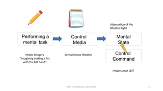 DEPT. OF PHYSIOLOGY, AIIMS PATNA 21
Mental
State
Performing a
mental task
Control
Media
Motor Imagery
“Imagining making a fist
with the left hand”
Sensorimotor Rhythm
Move cursor LEFT
Control
Command
Attenuation of Mu
Rhythm Right
 