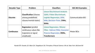 DEPT. OF PHYSIOLOGY, AIIMS PATNA 30
Decoder Type Problem Classifiers EEG BCI Examples
Discrete
Classification (choose
among predefined
classes/mental states)
Linear Discriminant Analysis
(LDA), Fisher Discriminant,
Logistic Regression, SVM,
kNN, Decision Trees, CNNs,
RNNs
Communication BCI
Continuous
Regression (predict
continuous values like
trajectory or signal
amplitude)
Linear Regression, Wiener
Filter, Kalman Filter, Gaussian
Process Regression, RNNs,
Transformers
Motor BCIs
Kandel ER, Koester JD, Mack SH, Siegelbaum SA. Principles of Neural Science. 6th ed. New York: McGraw-Hill
 