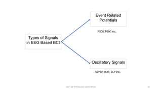 DEPT. OF PHYSIOLOGY, AIIMS PATNA 34
Types of Signals
in EEG Based BCI
Event Related
Potentials
Oscillatory Signals
P300, P100 etc.
SSVEP, SMR, SCP etc.
 