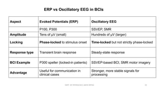 DEPT. OF PHYSIOLOGY, AIIMS PATNA 35
Aspect Evoked Potentials (ERP) Oscillatory EEG
P100, P300 SSVEP, SMR
Amplitude Tens of μV (small) Hundreds of μV (larger)
Locking Phase-locked to stimulus onset Time-locked but not strictly phase-locked
Response type Transient brain response Steady-state response
BCI Example P300 speller (locked-in patients) SSVEP-based BCI, SMR motor imagery
Advantage
Useful for communication in
clinical cases
Stronger, more stable signals for
processing
ERP vs Oscillatory EEG in BCIs
 