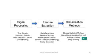 DEPT. OF PHYSIOLOGY, AIIMS PATNA 61
Classification
Methods
Signal
Processing
Feature
Extraction
Time Domain
Frequency Domain
Time- Frequency Domain
Spatial Filtering
Hjorth Parameters
Skewness/ Kurtosis
Power Spectral Density
Wavelet Coefficient and Entropy
Fractal Dimension
Classical Statistical Methods
(Linear Discriminant Analysis etc.)
Machine Learning
Deep Learning
A.I.
 