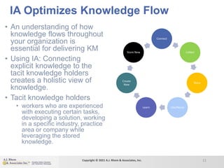 IA Optimizes Knowledge Flow
• An understanding of how
knowledge flows throughout
your organization is
essential for delivering KM
• Using IA: Connecting
explicit knowledge to the
tacit knowledge holders
creates a holistic view of
knowledge.
• Tacit knowledge holders
• workers who are experienced
with executing certain tasks,
developing a solution, working
in a specific industry, practice
area or company while
leveraging the stored
knowledge.
11
Connect
Collect
Store
Use/Reuse
Learn
Create
New
Store New
Copyright © 2021 A.J. Rhem & Associates, Inc.
 