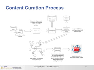 Content Curation Process
13
Copyright © 2021 A.J. Rhem & Associates, Inc.
 