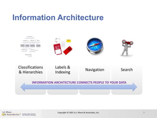 Information Architecture
Classifications
& Hierarchies
Labels &
Indexing
Navigation Search
9
INFORMATION ARCHITECTURE CONNECTS PEOPLE TO YOUR DATA
Copyright © 2021 A.J. Rhem & Associates, Inc.
 