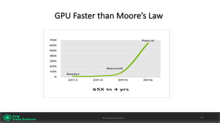 GPU	Faster	than	Moore’s	Law
©	Ivy	Data	Science 10©	Ivy	Data	Science	 10
 