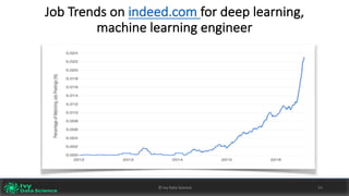 Job	Trends	on	indeed.com	for	deep	learning,	
machine	learning	engineer	
©	Ivy	Data	Science 54©	Ivy	Data	Science 54
 