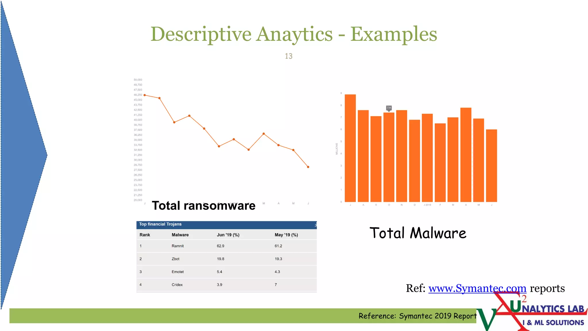 Descriptive Anaytics - Examples
13
Total ransomware
Total Malware
Reference: Symantec 2019 Report
Ref: www.Symantec.com reports
 