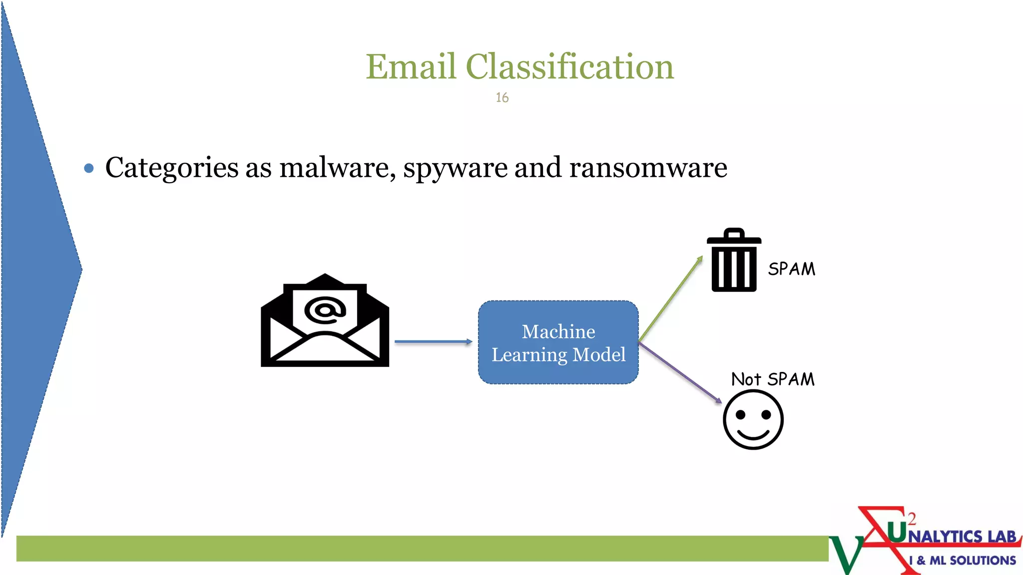 Email Classification
 Categories as malware, spyware and ransomware
16
Machine
Learning Model
SPAM
Not SPAM
 