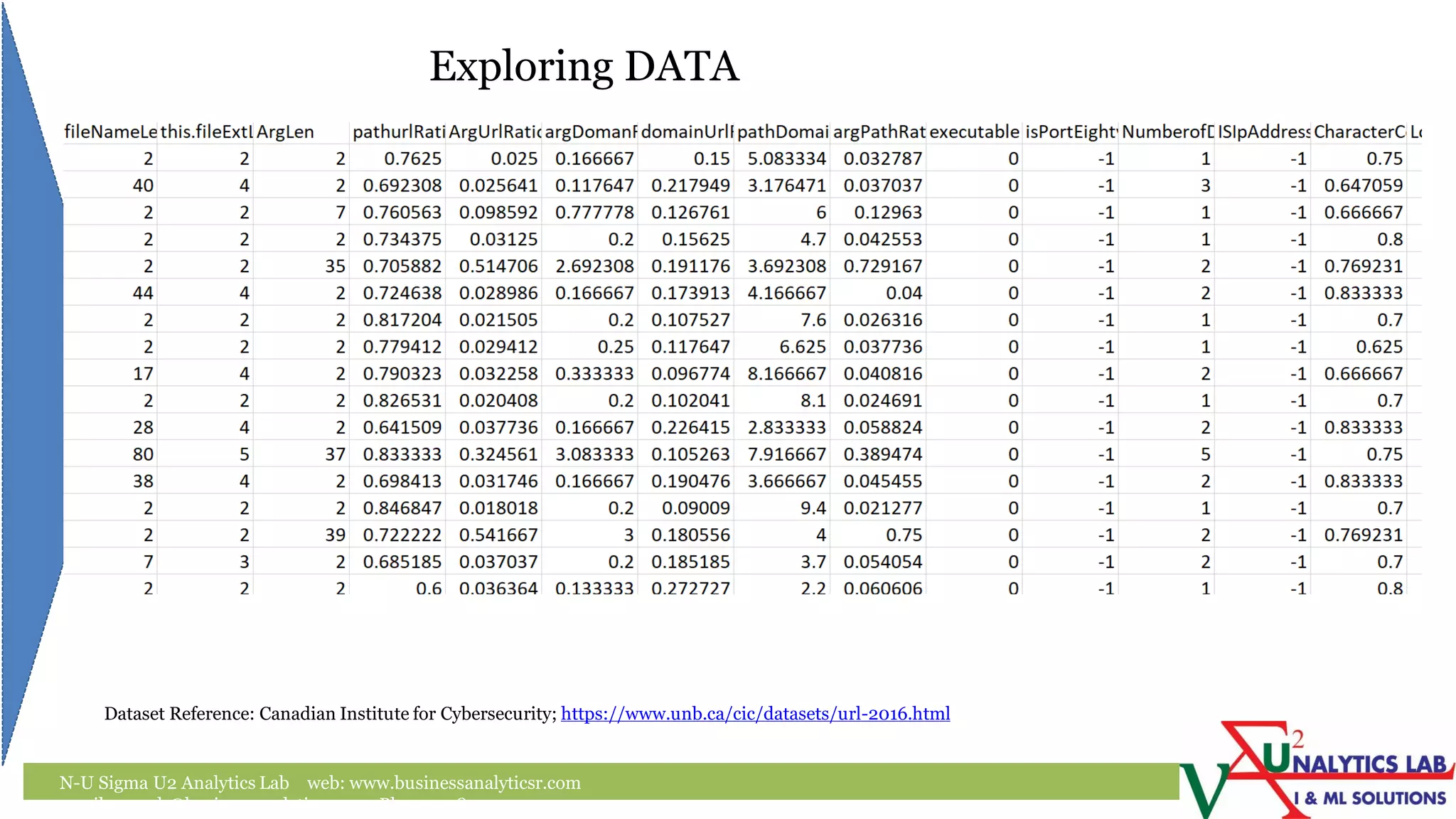 N-U Sigma U2 Analytics Lab web: www.businessanalyticsr.com
email: umesh@businessanalyticsr.com Ph: +1 408757 0093
24
Dataset Reference: Canadian Institute for Cybersecurity; https://www.unb.ca/cic/datasets/url-2016.html
Exploring DATA
 